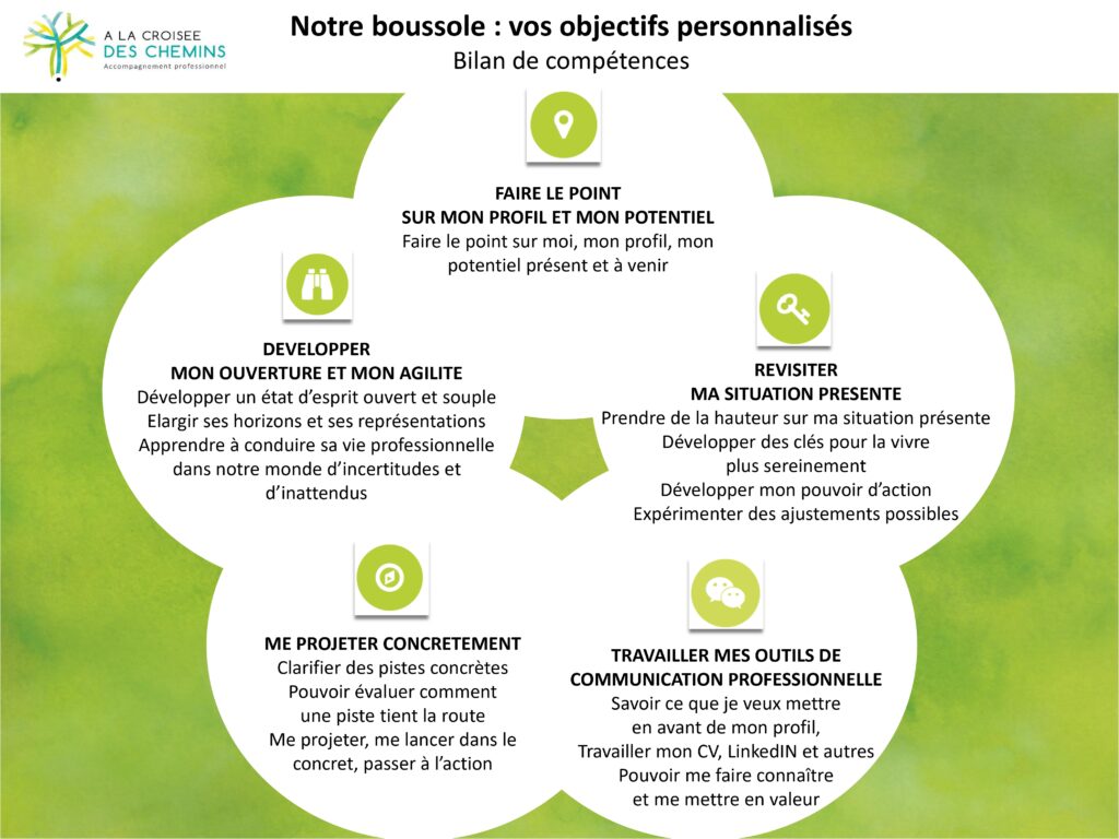 Les 5 modules du bilan de compétences autour d'une boussole