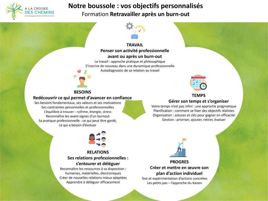 Boussole des modules de la formation retravailler après un burn-out
