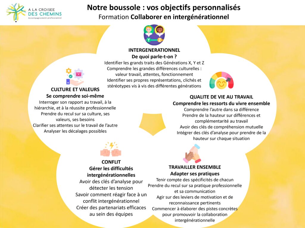 Boussole, formation management intergénérationnel à Strasbourg